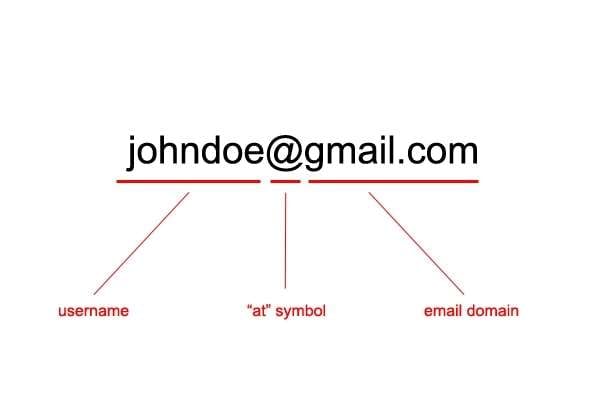 anatomía de una dirección de correo electrónico