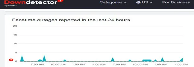 examine the facetime outage reports for the last 24 hours