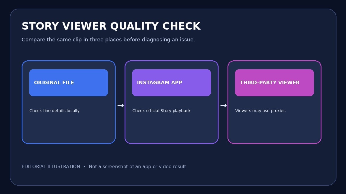 Illustrative comparison of local video quality Instagram app playback and a third party Story viewer