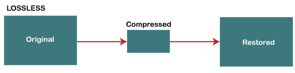 Compression vidéo sans perte