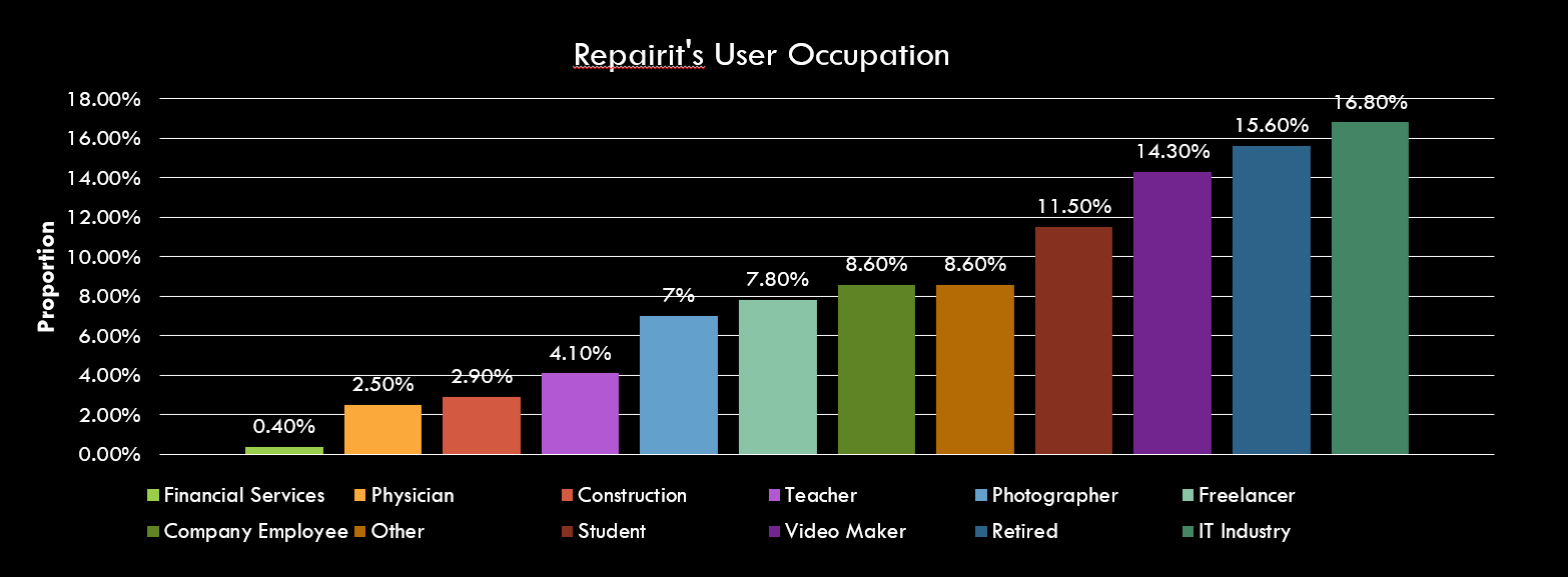 user occupation