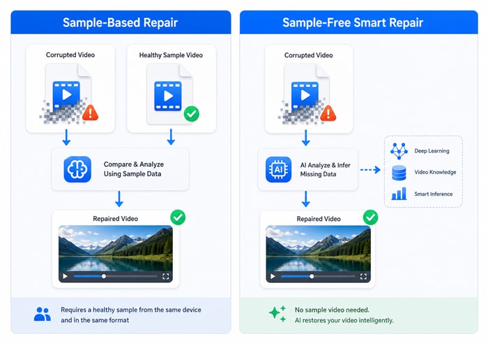 sample-free repair vs sample-based video repair