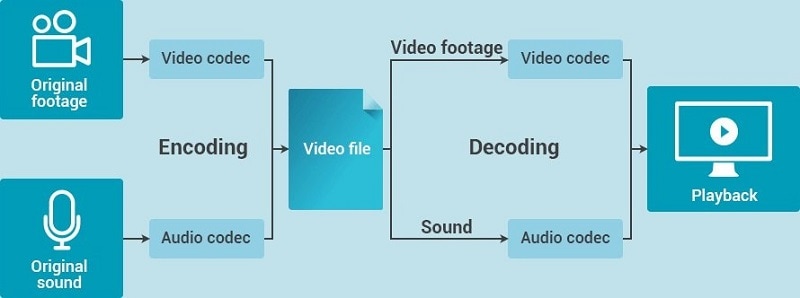 video encoding decoding process