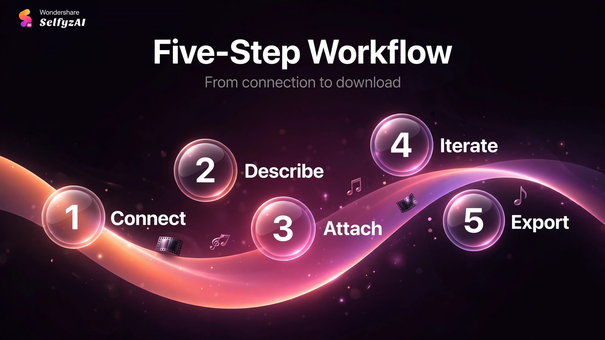 how-to-use-selfyz-mcp-five-step-workflow
