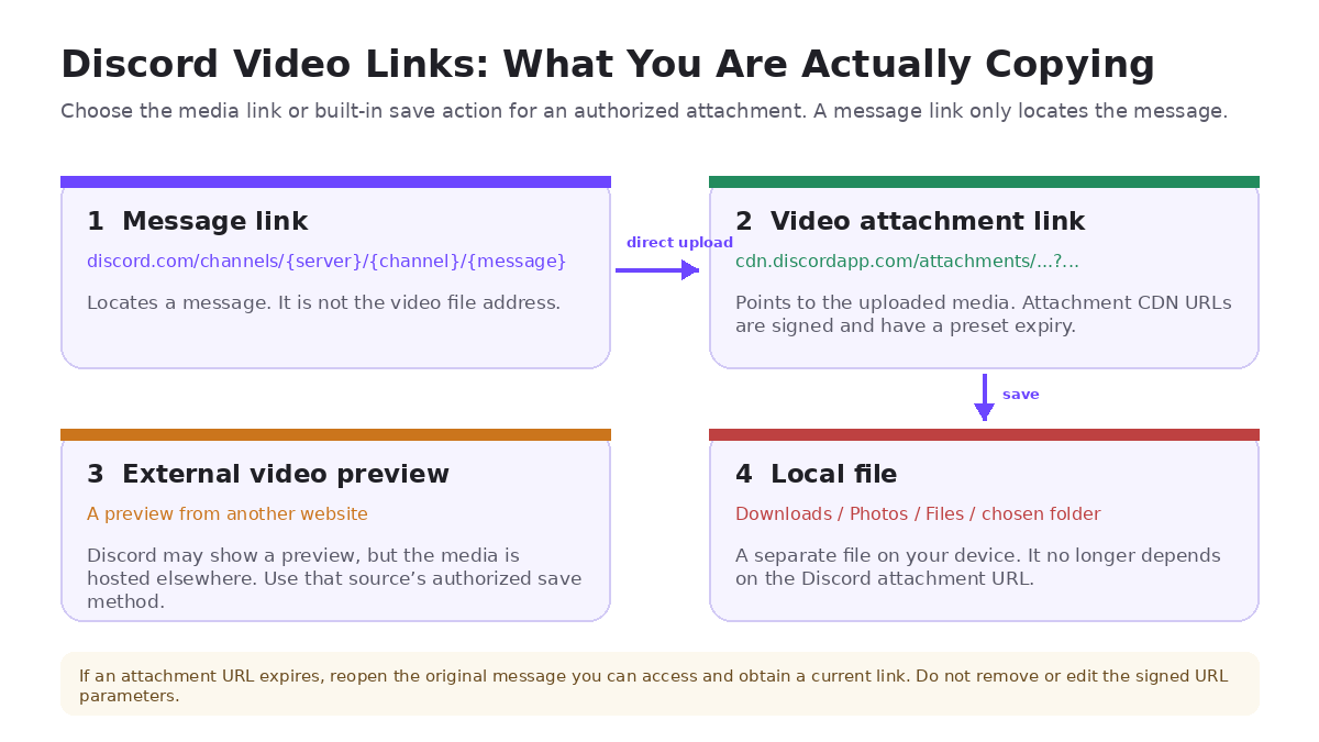 Diagram comparing a Discord message link, signed video attachment link, external video preview, and locally saved file