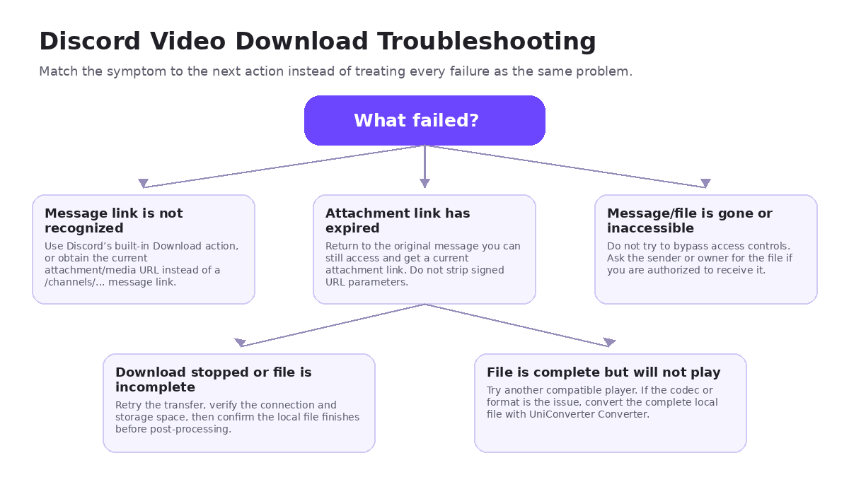 Decision diagram for Discord video download problems including message links, expired attachments, missing access, incomplete files, and playback issues