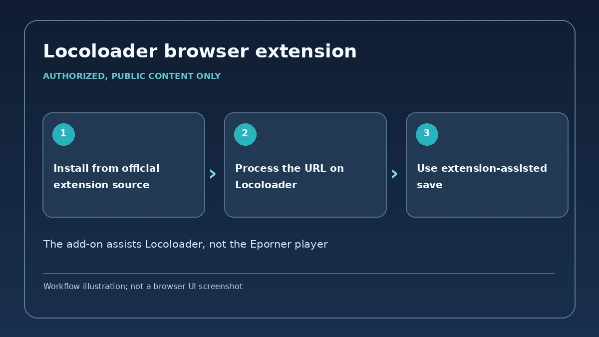Locoloader browser extension; three-step conceptual visual, not an actual application screenshot