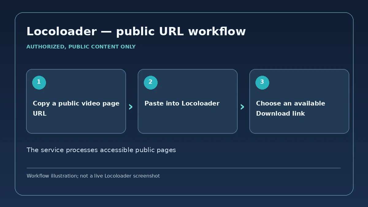 Locoloader — public URL workflow; three-step conceptual visual, not an actual application screenshot
