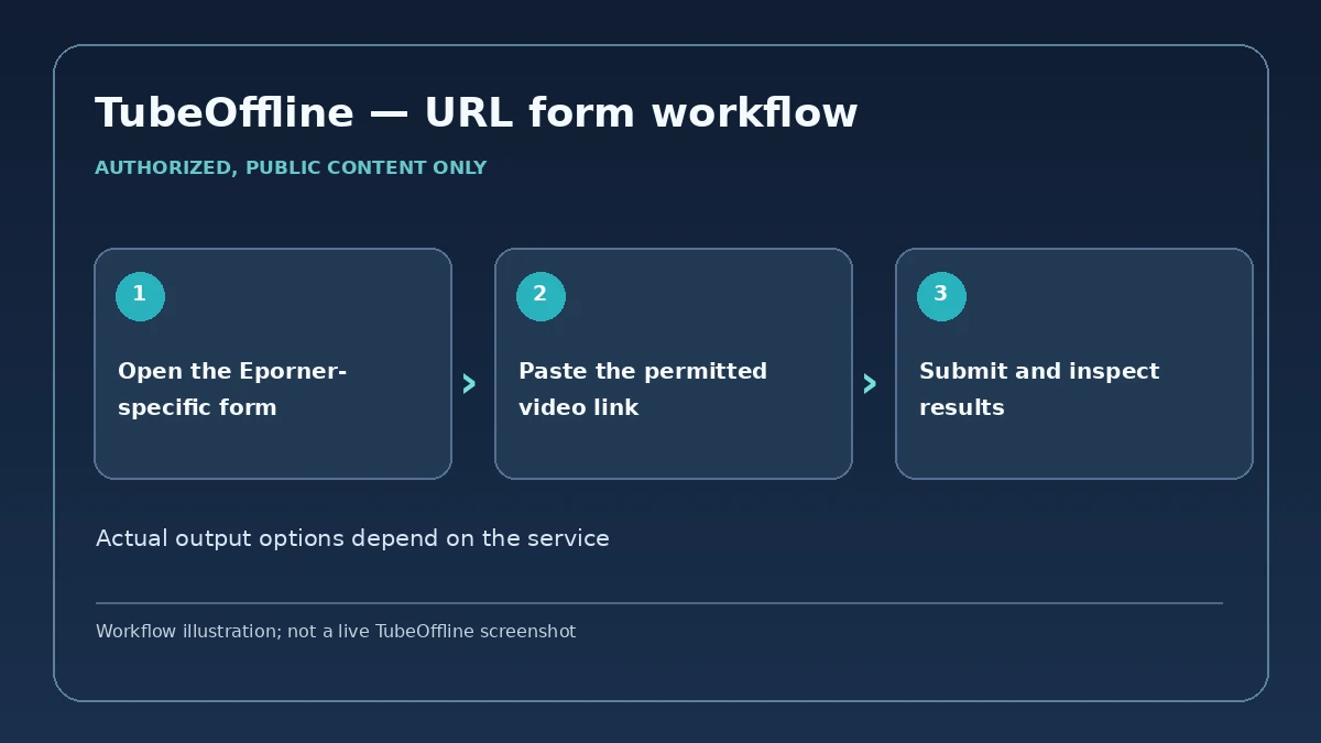 TubeOffline — URL form workflow; three-step conceptual visual, not an actual application screenshot