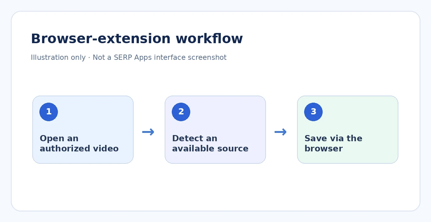 Illustrated extension workflow; not a screenshot of SERP Apps.