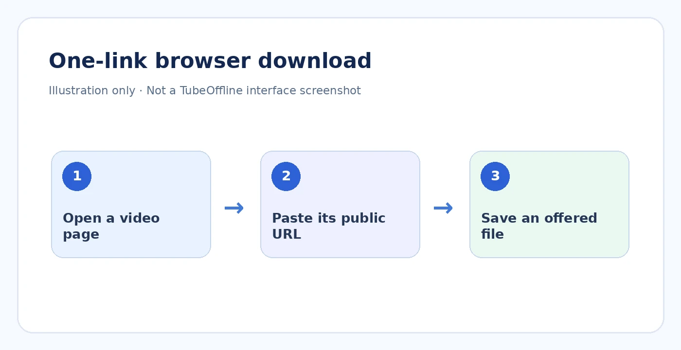 Illustration of a one-link browser download; not a screenshot of TubeOffline.
