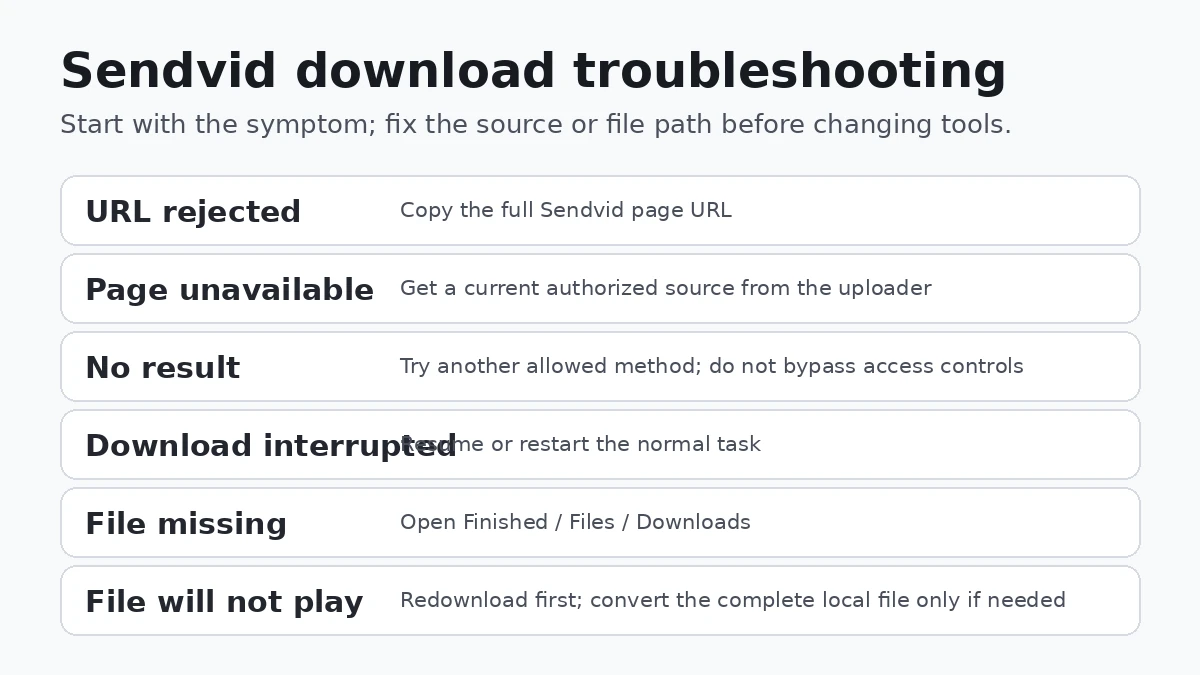 Sendvid download troubleshooting checklist for URL, page availability, file location, and playback