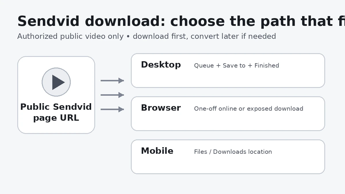 Sendvid downloader methods for desktop, browser, and mobile