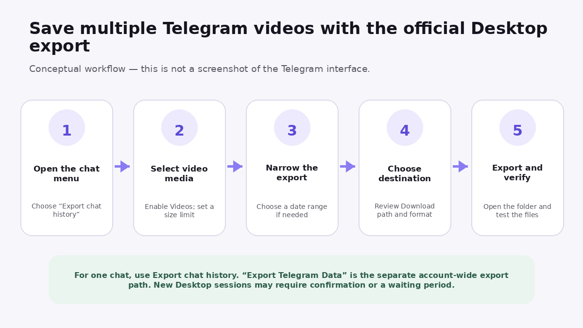 Workflow diagram for exporting video media from one Telegram chat with Telegram Desktop