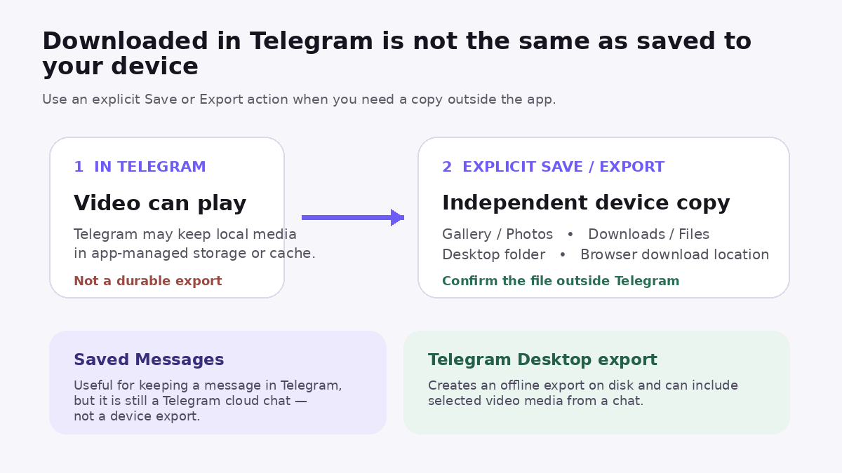 Diagram showing the difference between a Telegram in-app download, an explicit device save, Saved Messages, and Telegram Desktop export