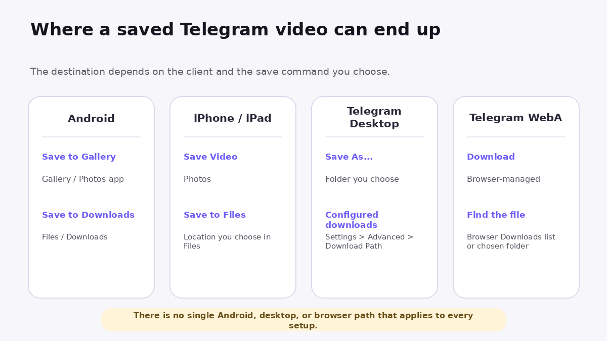 Device guide showing where explicitly saved Telegram videos may appear on Android, iPhone, Telegram Desktop, and Telegram WebA