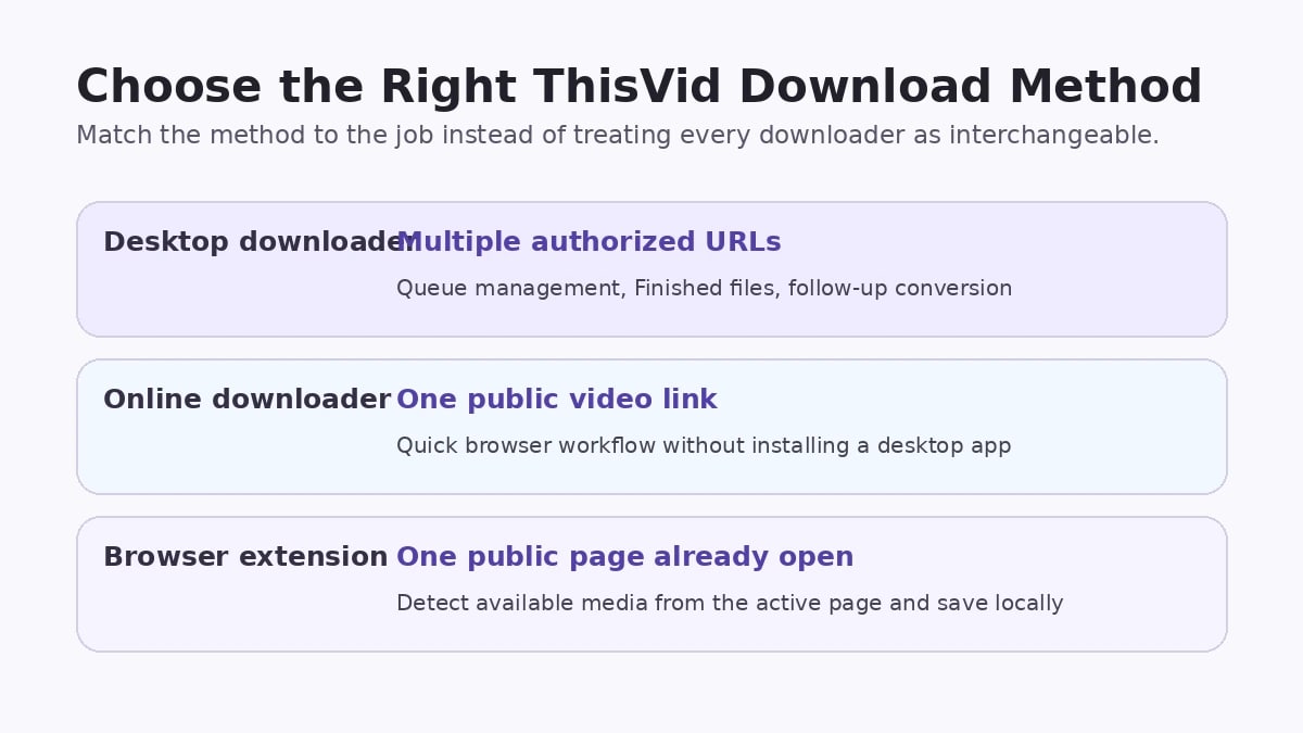 Decision guide comparing desktop online and browser extension ThisVid download methods