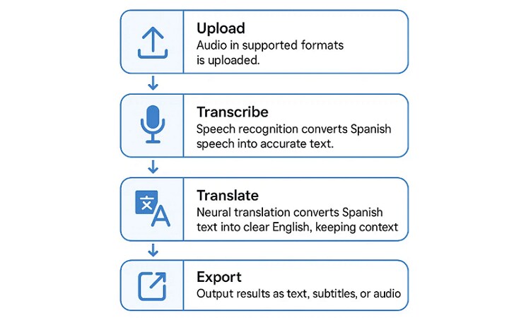 general workflow of spanish to english audio translation