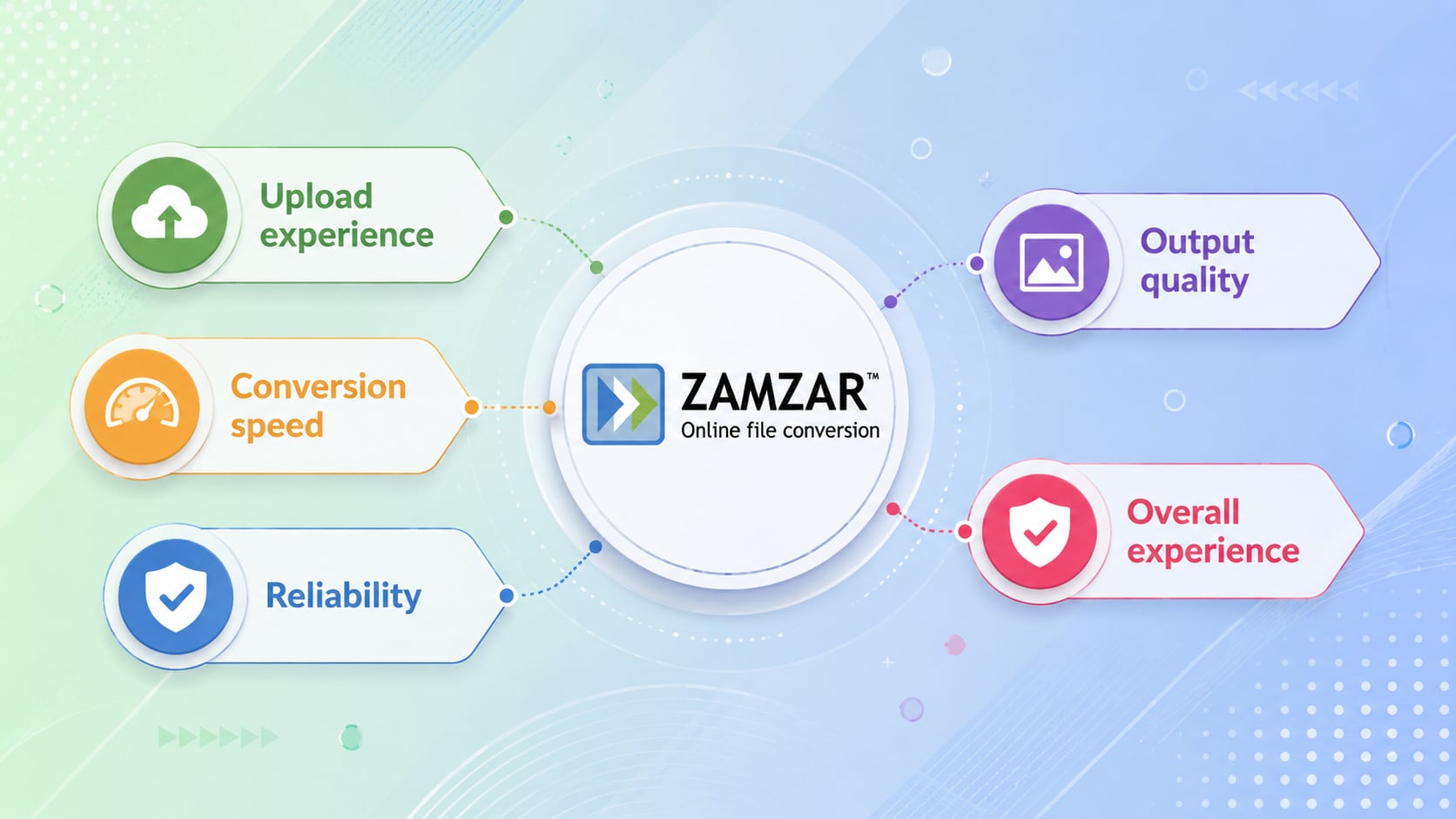 real world test of zamzar converter
