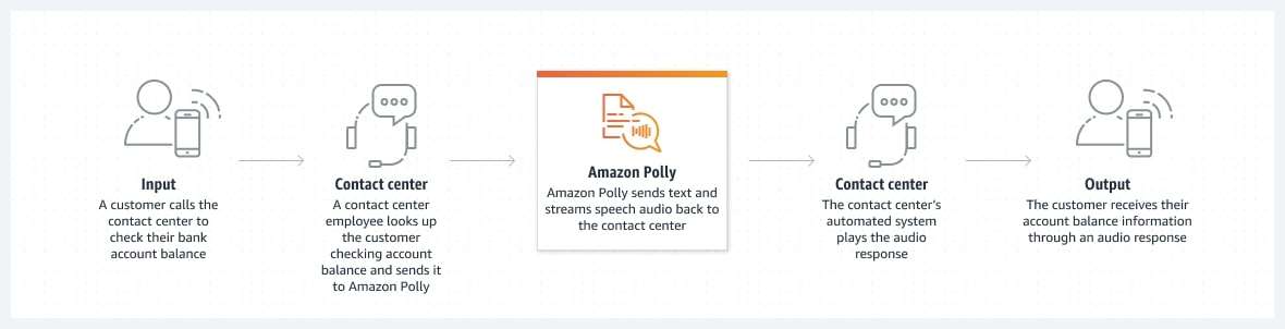 Kundensupport Anwendungsfall in AWS Polly