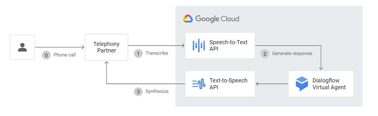 Integration von google tts in Voicebots
