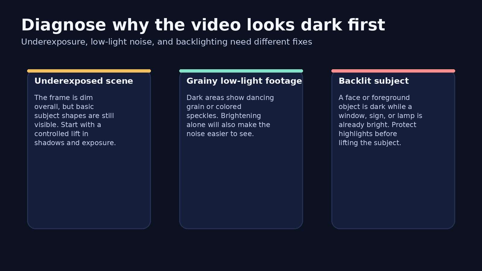 Comparison of underexposed, noisy, and backlit video frames