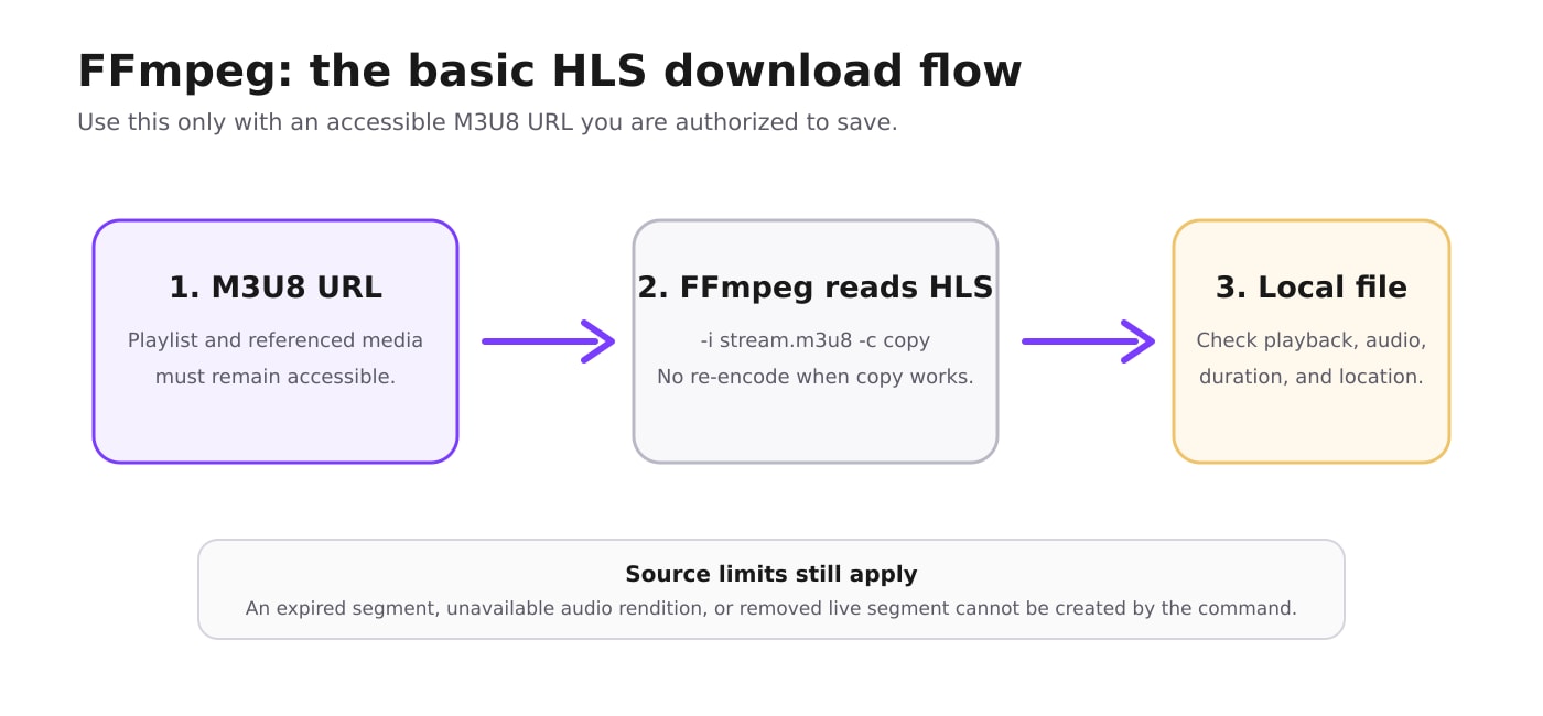 Diagram showing an authorized M3U8 URL flowing through FFmpeg to a local output file