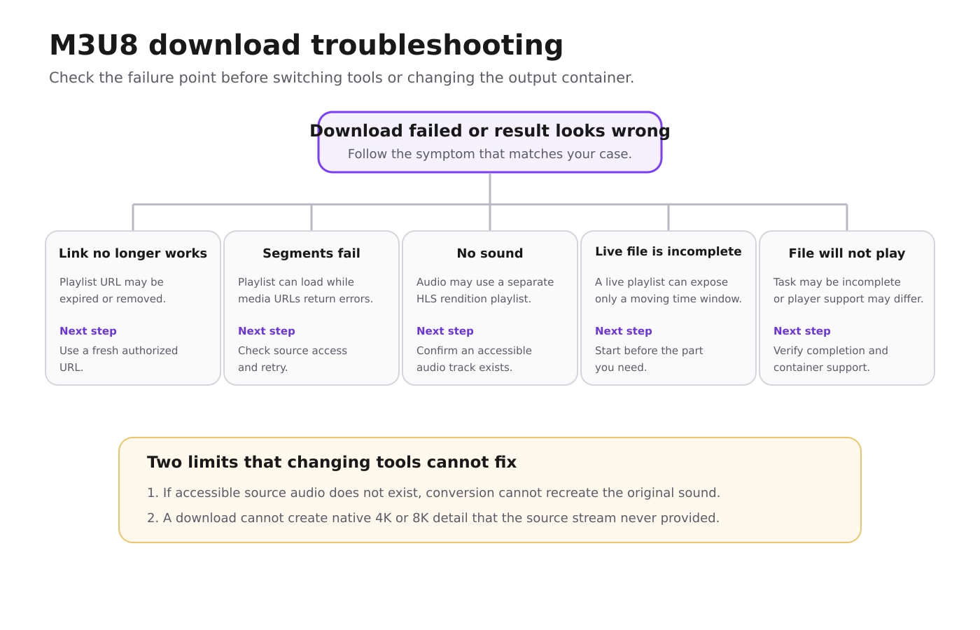 Decision guide for expired playlist URLs, inaccessible segments, missing audio, incomplete live downloads, and playback issues