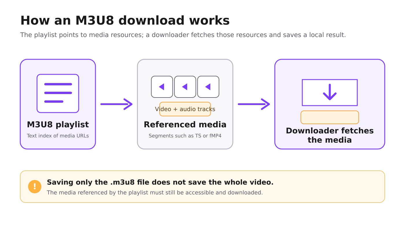 Diagram showing an M3U8 playlist pointing to media segments that a downloader saves as a local file