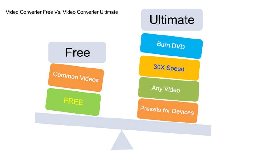 Video Converter Free против UniConverter