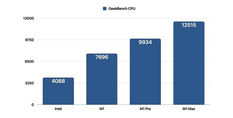 m1 chip cpu performance