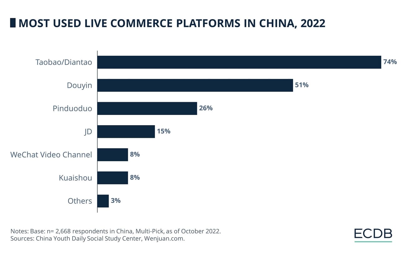 usage of china live commerce platforms