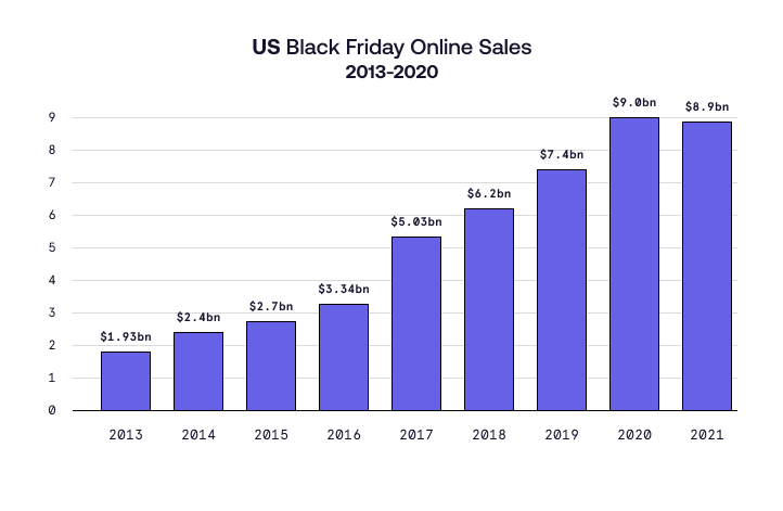 black friday online sales chart