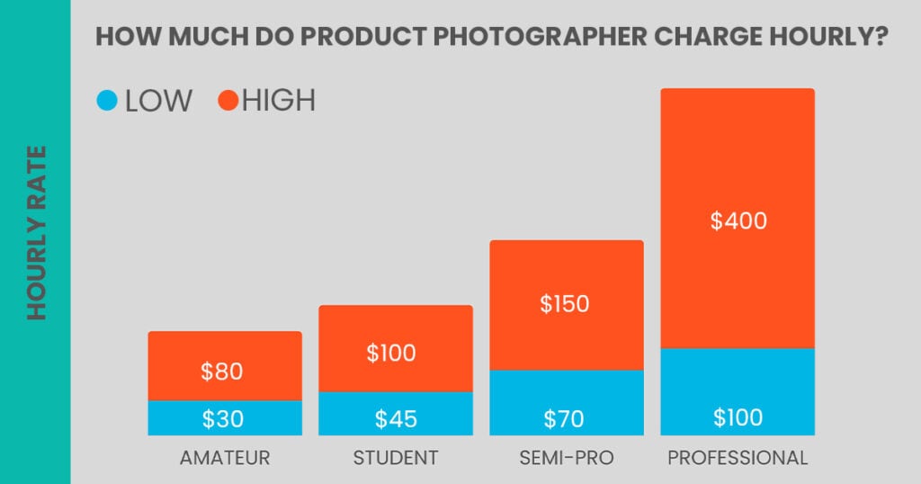 ecommerce photography rates per hour